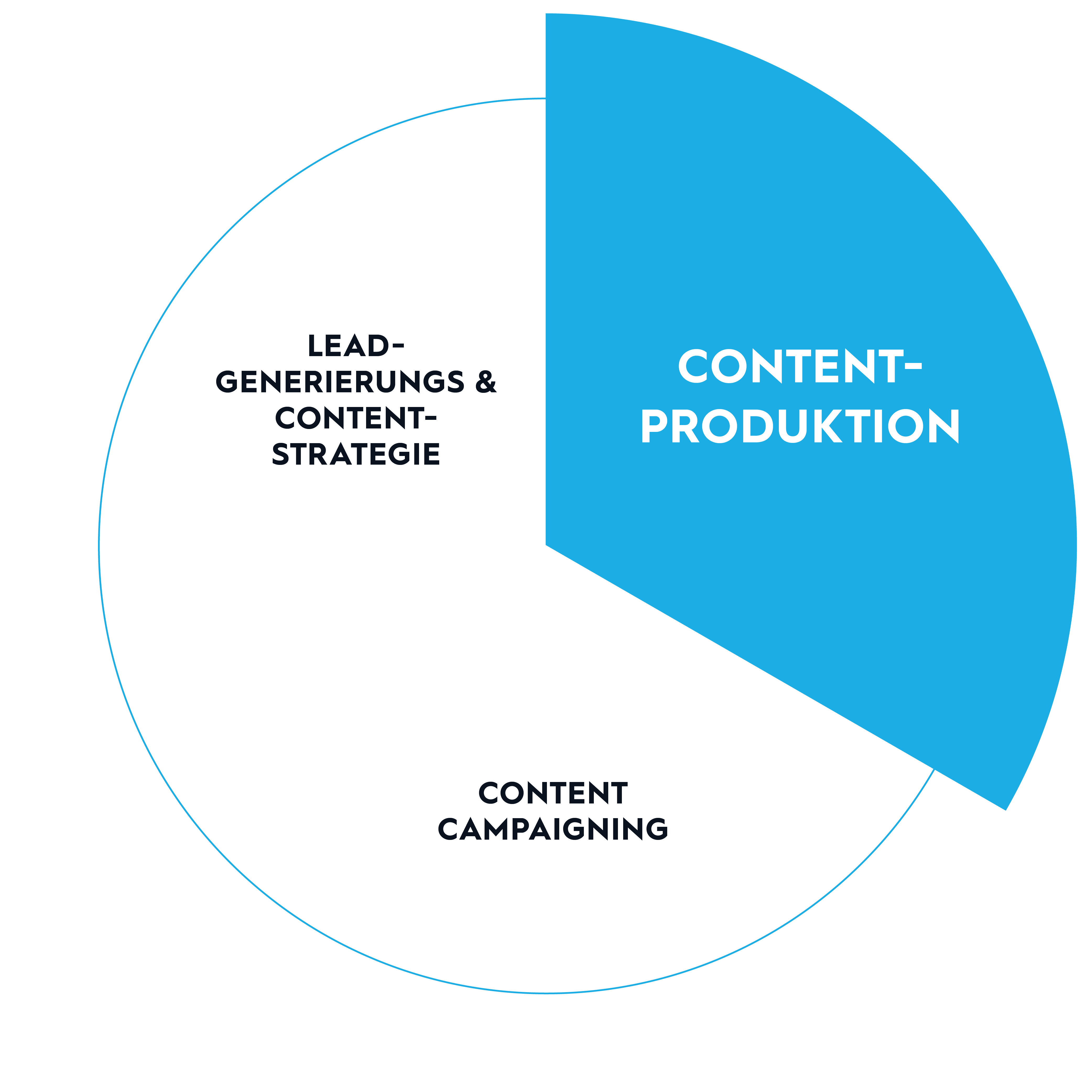 Content-Produktion